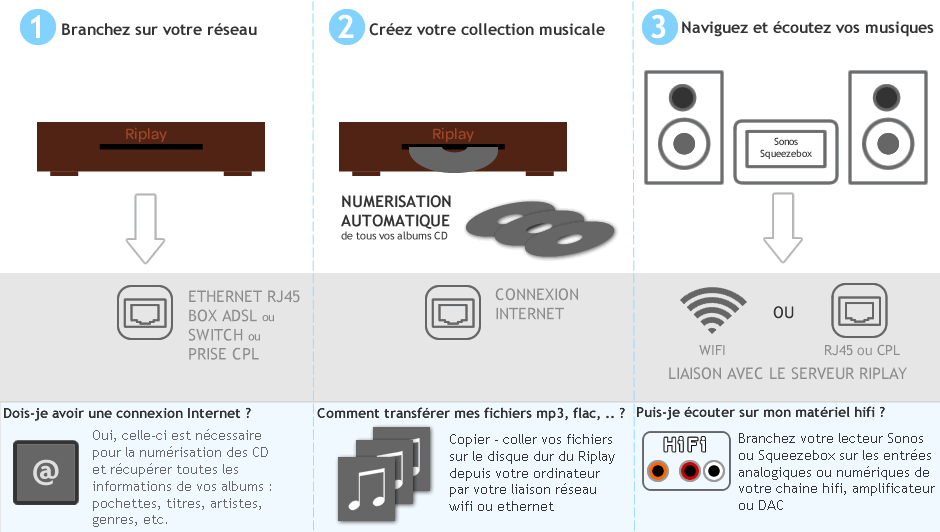 Une installation et utilisation très simples