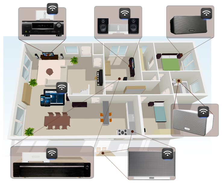 Diffusion multiroom de vos musiques sur des lecteurs réseau Sonos, Squeezebox, Naim, Linn, UPnP, etc Installation multiroom audio avec serveur musical Riplay et lecteurs réseau sonos