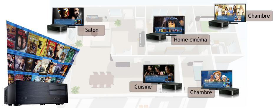 Exemple d'installation multiroom audio et vidéo : un serveur et des lecteurs multimédia Distribution par le réseau des films DVD et Blu-ray dans toutes la maison avec le serveur Riplay et des lecteurs multimedia
