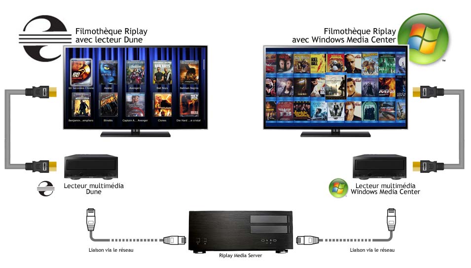 Lecteur multimédia Dune ou Windows Media Center pour serveur de films Riplay
