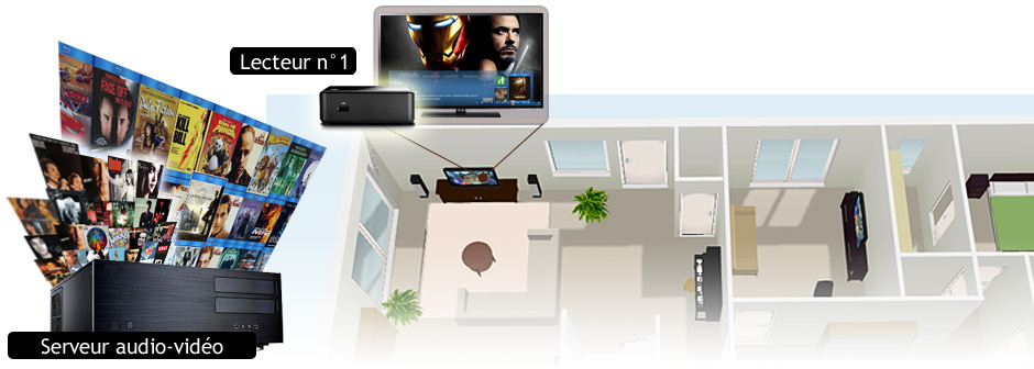 Un serveur centralise tous les médias et les diffuse sur le réseau pour les lecteurs multimedia
