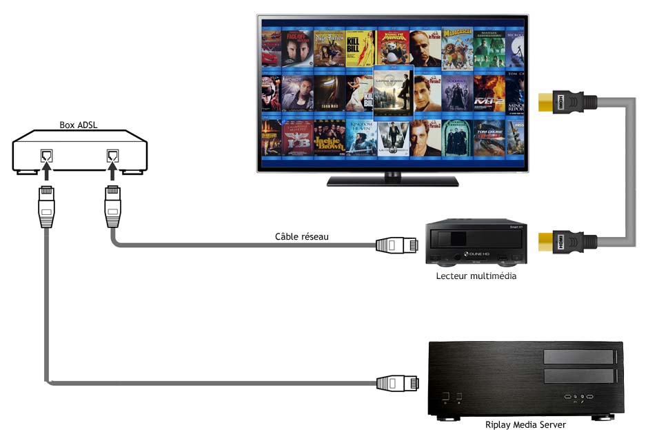 Schéma de branchement : serveur audio vidéo et lecteur multimédia avec une box ADSL