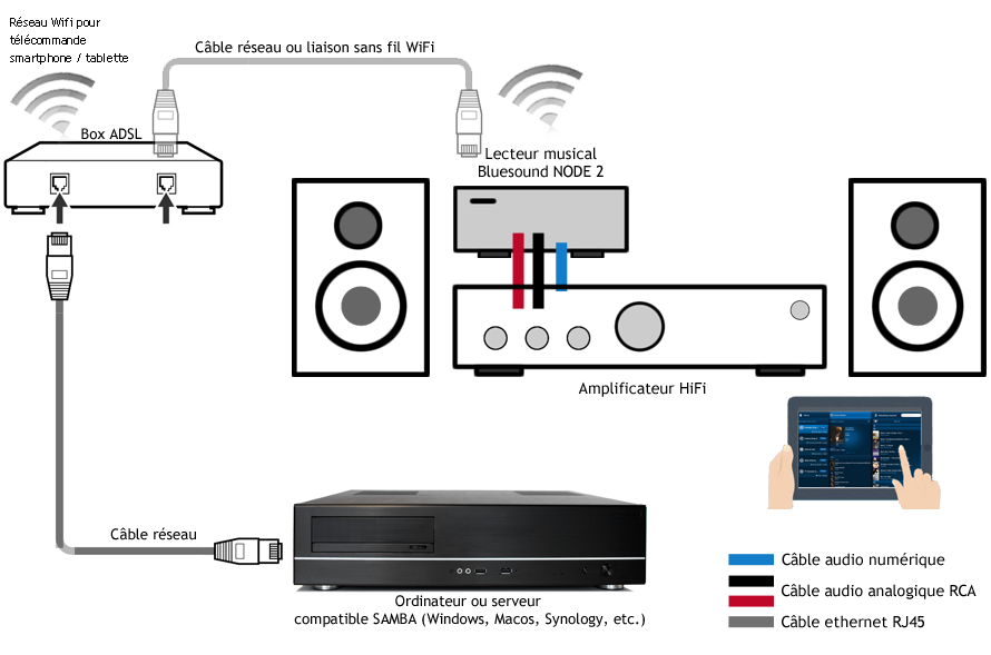 comment-brancher-lecteur-reseau-audio-bluesound-ampli-hifi
