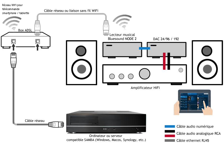 comment-brancher-lecteur-reseau-audio-bluesound-dac-ampli-hifi